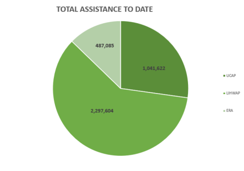 April Assistance Numbers