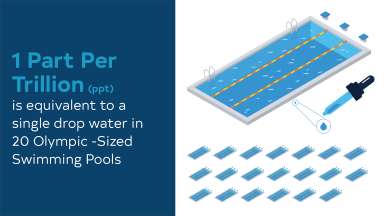Graphic showing one drop of water in 20 swimming pools