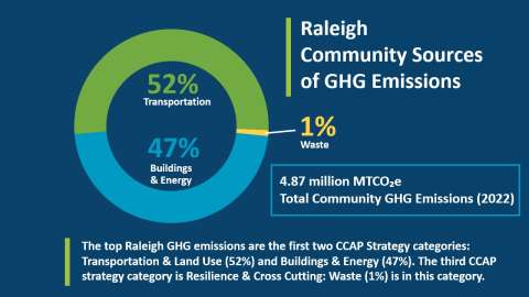 Raleigh Community Greenhouse Gas Inventory
